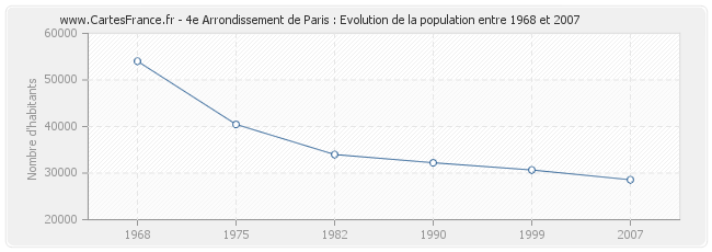 Population 4e Arrondissement de Paris